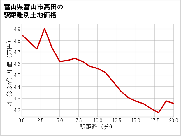 富山県富山市高田の徒歩距離別の土地坪単価