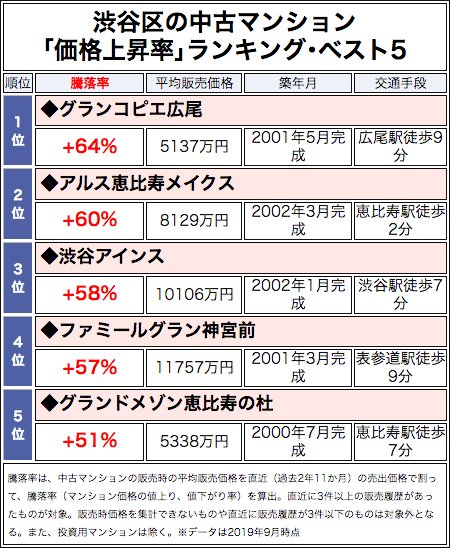 渋谷区の中古マンション「価格上昇率」ランキング・ベスト5