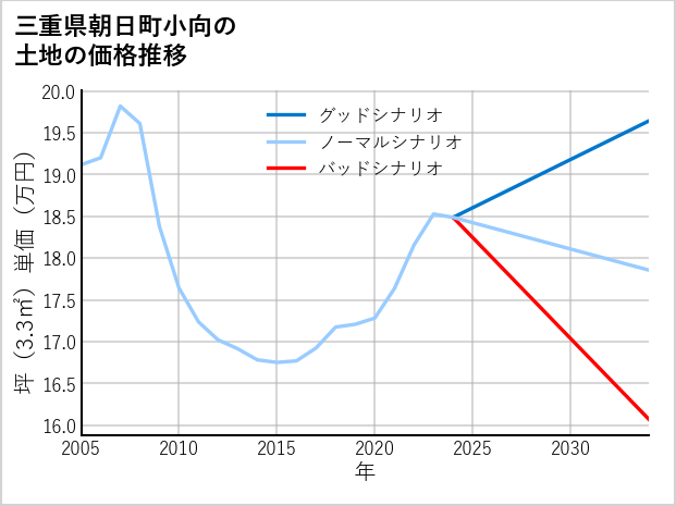 三重県朝日町小向の土地価格推移