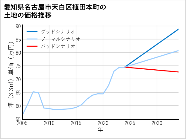 愛知県名古屋市天白区植田本町の土地価格推移