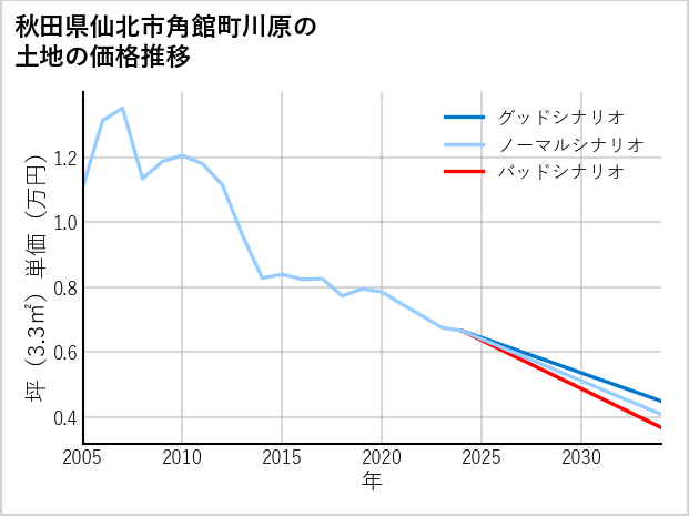秋田県仙北市角館町川原の土地価格推移