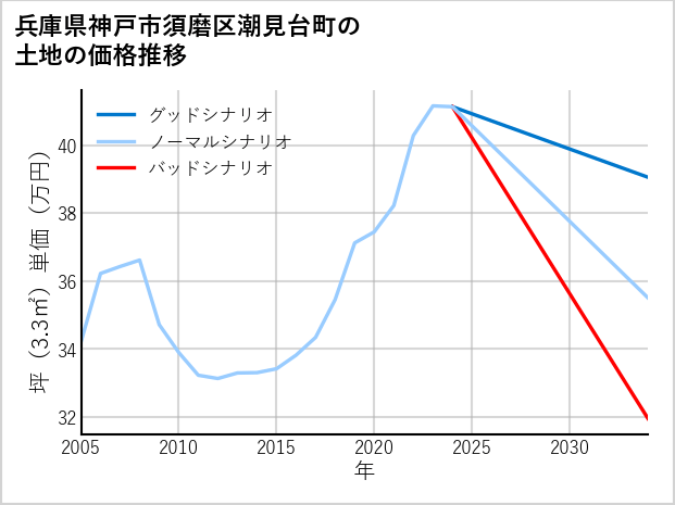 兵庫県神戸市須磨区潮見台町の土地価格推移