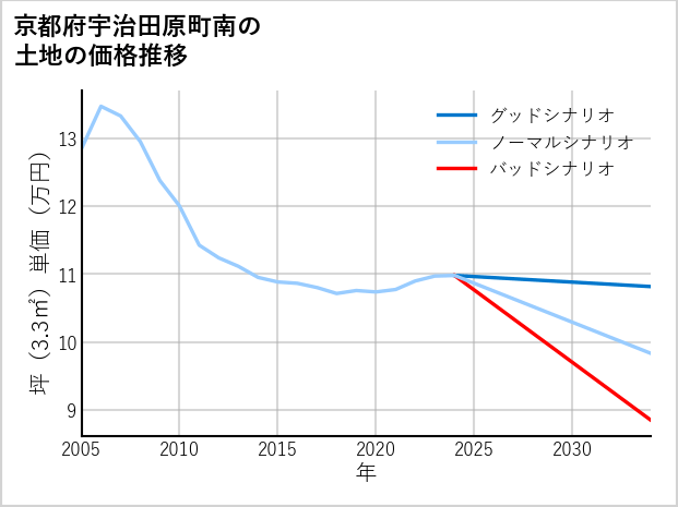 京都府宇治田原町南の土地価格推移