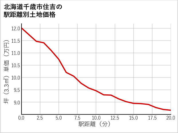 北海道千歳市住吉の徒歩距離別の土地坪単価