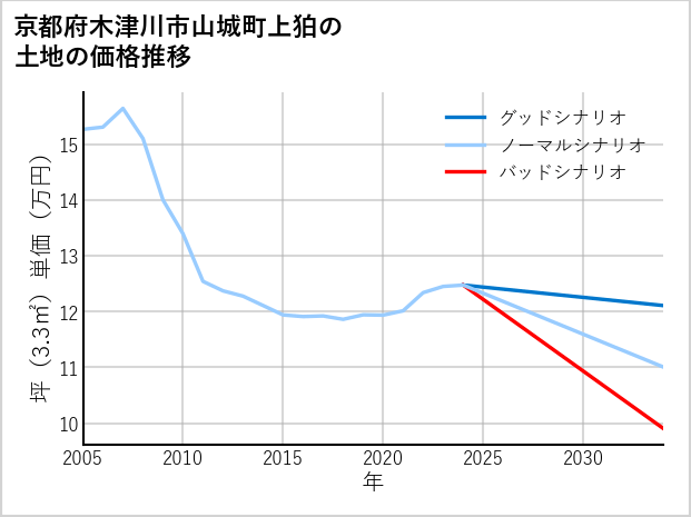 京都府木津川市山城町上狛の土地価格推移