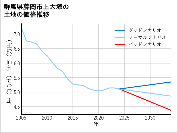 群馬県藤岡市上大塚の土地価格推移