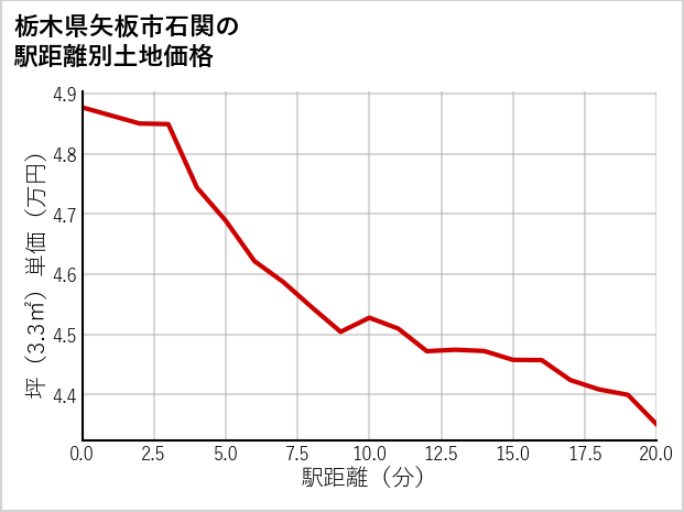 栃木県矢板市石関の徒歩距離別の土地坪単価