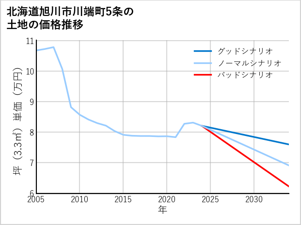北海道旭川市川端町5条の土地価格推移