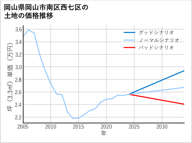 岡山県岡山市南区西七区の土地価格推移
