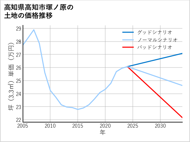 高知県高知市塚ノ原の土地価格推移