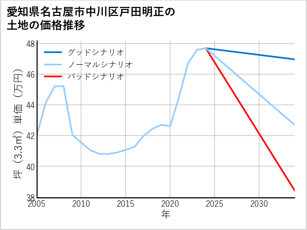 愛知県名古屋市中川区戸田明正の土地価格推移
