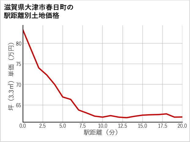 滋賀県大津市春日町の徒歩距離別の土地坪単価