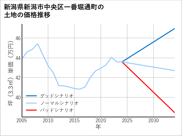 新潟県新潟市中央区一番堀通町の土地価格推移