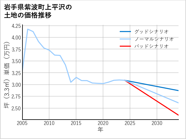 岩手県紫波町上平沢の土地価格推移
