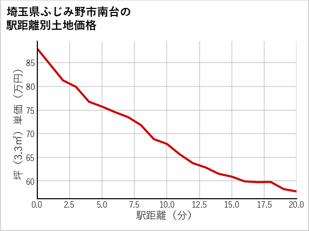 埼玉県ふじみ野市南台の土地価格推移