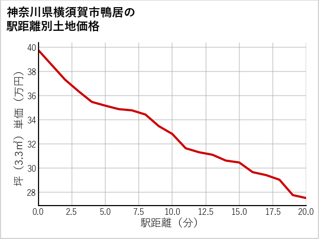 神奈川県横須賀市鴨居の徒歩距離別の土地坪単価
