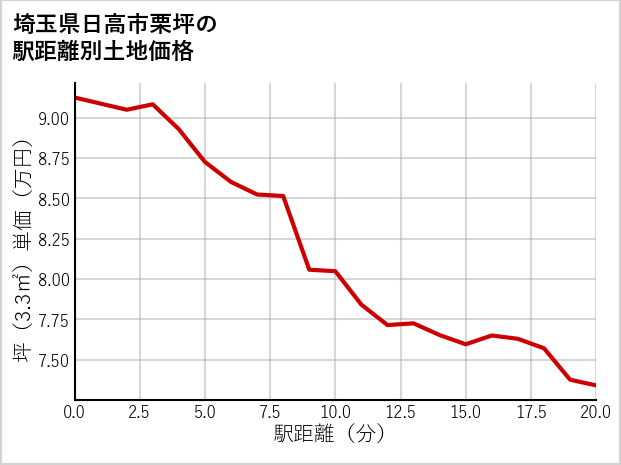 埼玉県日高市栗坪の徒歩距離別の土地坪単価