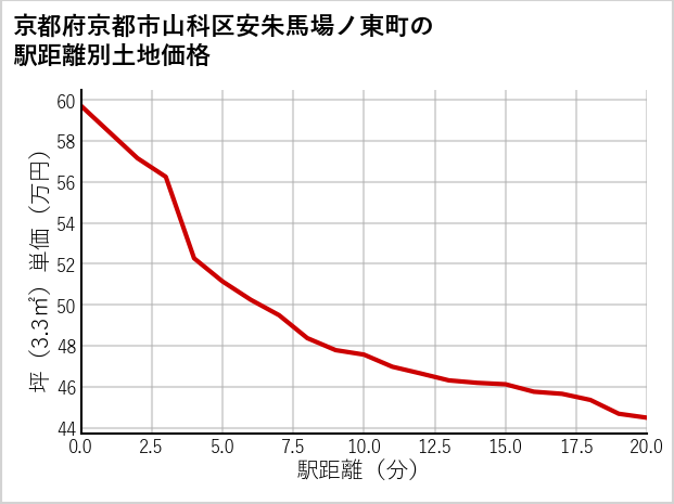 京都府京都市山科区安朱馬場ノ東町の徒歩距離別の土地坪単価