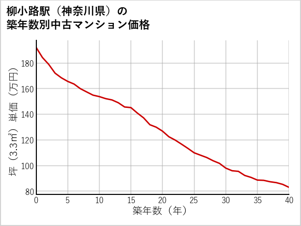 柳小路駅（神奈川県）の築年数別の中古マンション坪単価