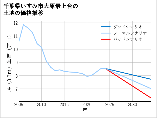 千葉県いすみ市大原最上台の土地価格推移