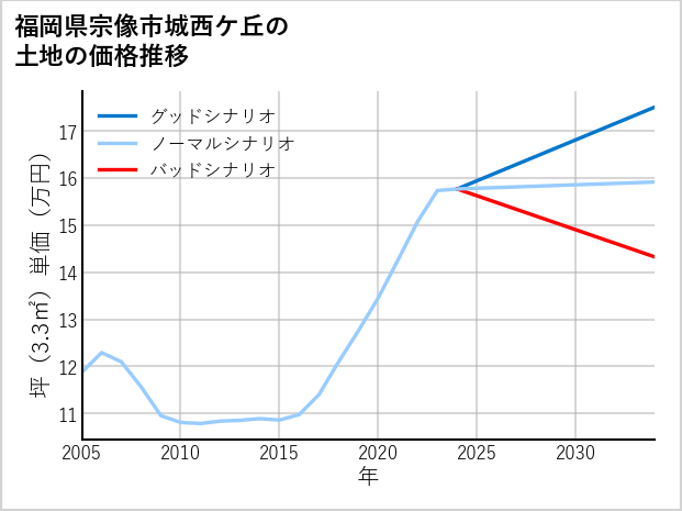 福岡県宗像市城西ケ丘の土地価格推移