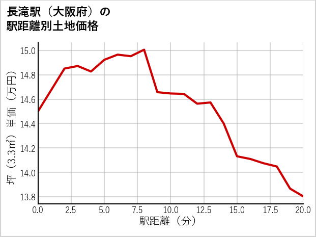 長滝駅（大阪府）の徒歩距離別の土地坪単価