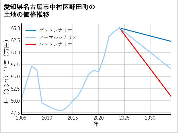 愛知県名古屋市中村区野田町の土地価格推移