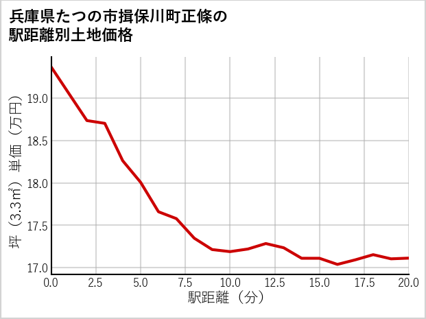 兵庫県たつの市揖保川町正條の徒歩距離別の土地坪単価