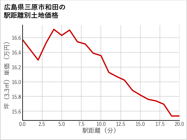 広島県三原市和田の徒歩距離別の土地坪単価