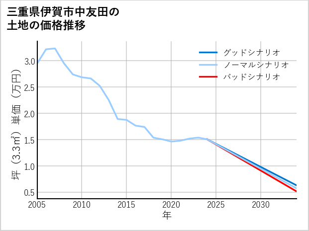 三重県伊賀市中友田の土地価格推移
