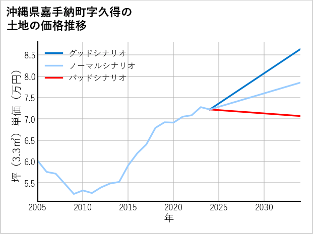 沖縄県嘉手納町久得の土地価格推移