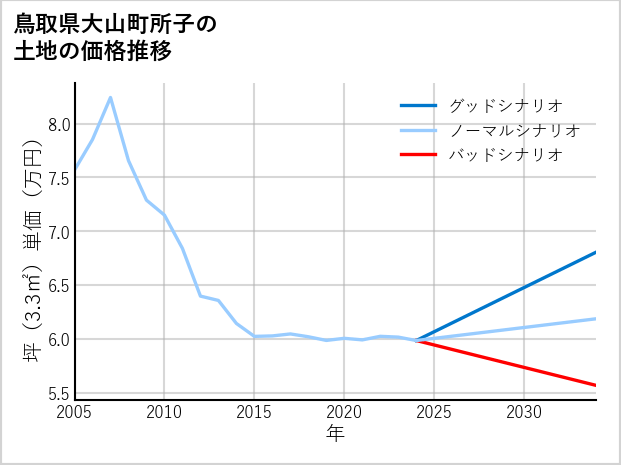 鳥取県大山町所子の土地価格推移