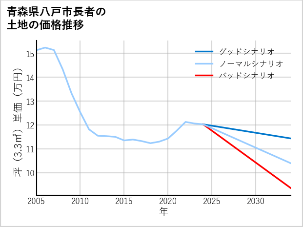 青森県八戸市長者の土地価格推移