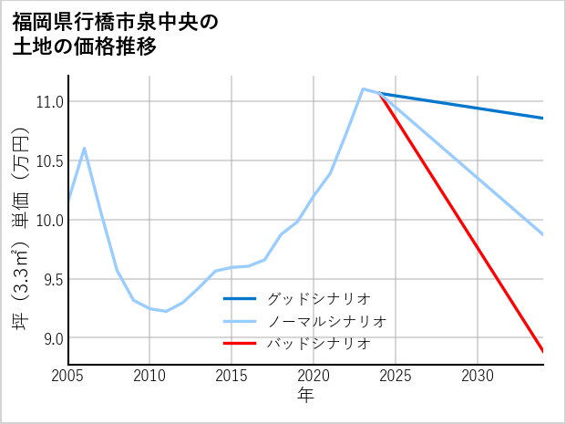 福岡県行橋市泉中央の土地価格推移