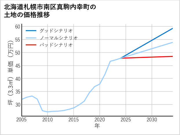 北海道札幌市南区真駒内幸町の土地価格推移