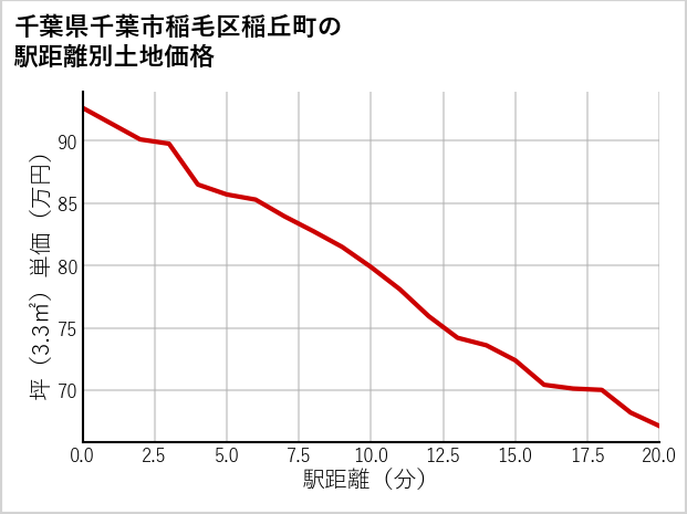 千葉県千葉市稲毛区稲丘町の徒歩距離別の土地坪単価