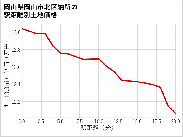 岡山県岡山市北区納所の徒歩距離別の土地坪単価