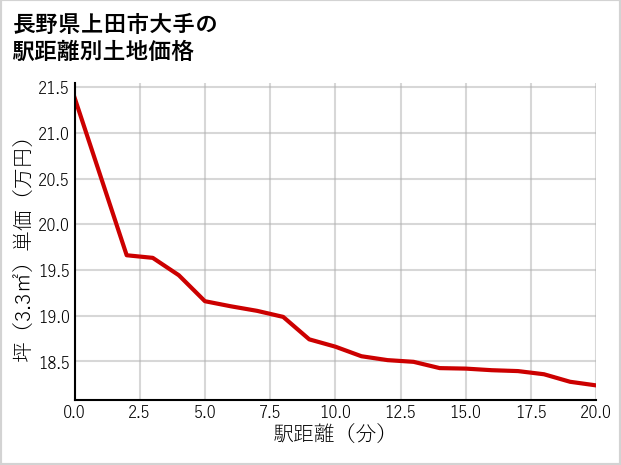 長野県上田市大手の徒歩距離別の土地坪単価