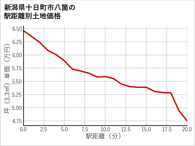 新潟県十日町市八箇の徒歩距離別の土地坪単価