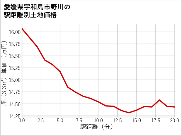 愛媛県宇和島市野川の徒歩距離別の土地坪単価