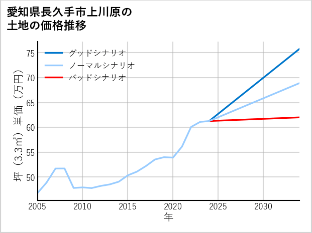愛知県長久手市上川原の土地価格推移