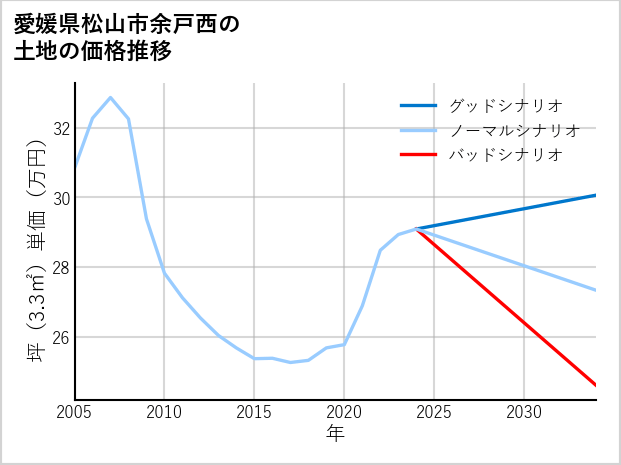 愛媛県松山市余戸西の土地価格推移