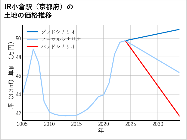 JR小倉駅（京都府）の土地価格推移