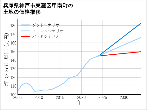 兵庫県神戸市東灘区甲南町の土地価格推移