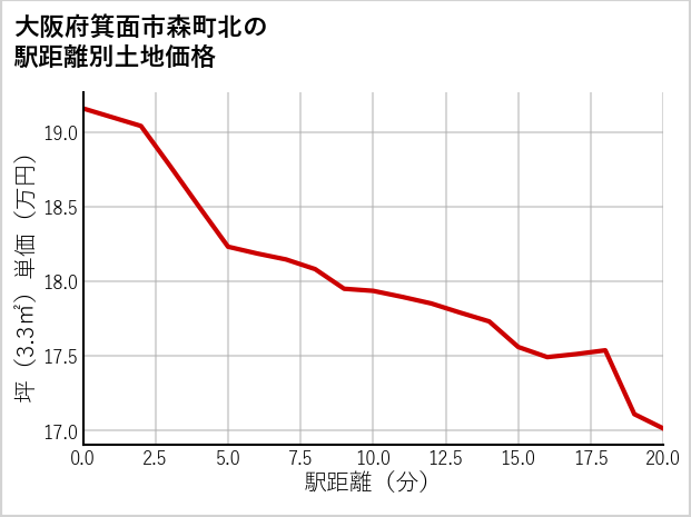 大阪府箕面市森町北の徒歩距離別の土地坪単価