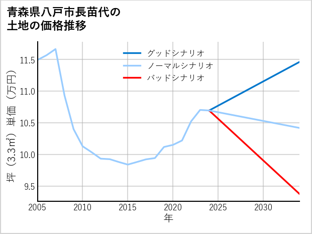 青森県八戸市長苗代の土地価格推移