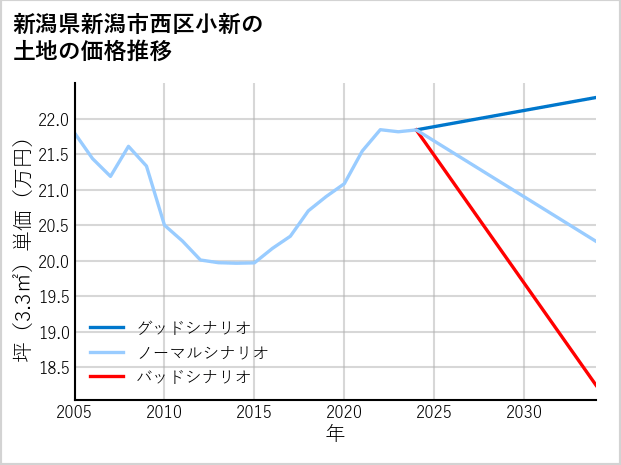 新潟県新潟市西区小新の土地価格推移