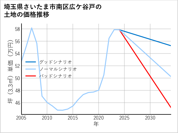 埼玉県さいたま市南区広ケ谷戸の土地価格推移