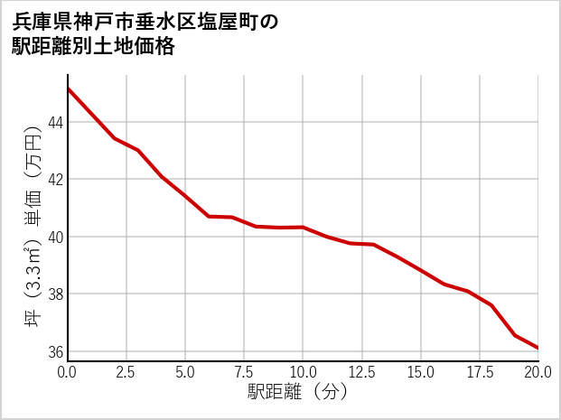兵庫県神戸市垂水区塩屋町の徒歩距離別の土地坪単価