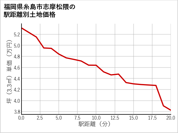 福岡県糸島市志摩松隈の徒歩距離別の土地坪単価